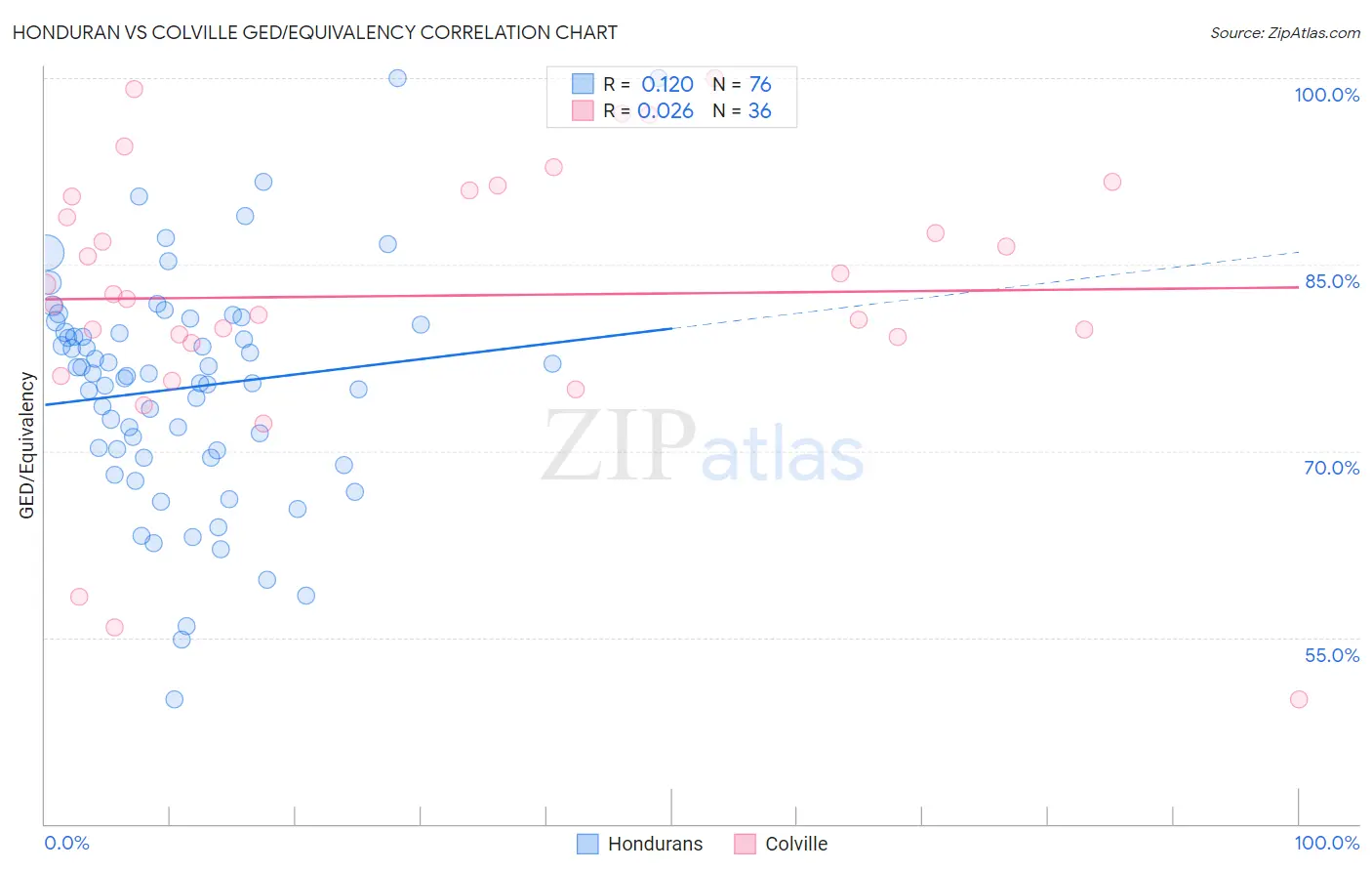 Honduran vs Colville GED/Equivalency