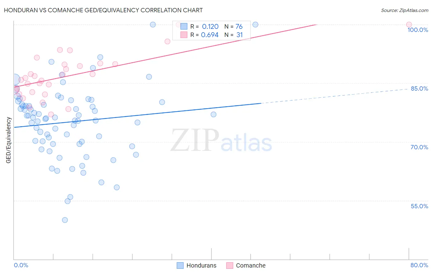 Honduran vs Comanche GED/Equivalency