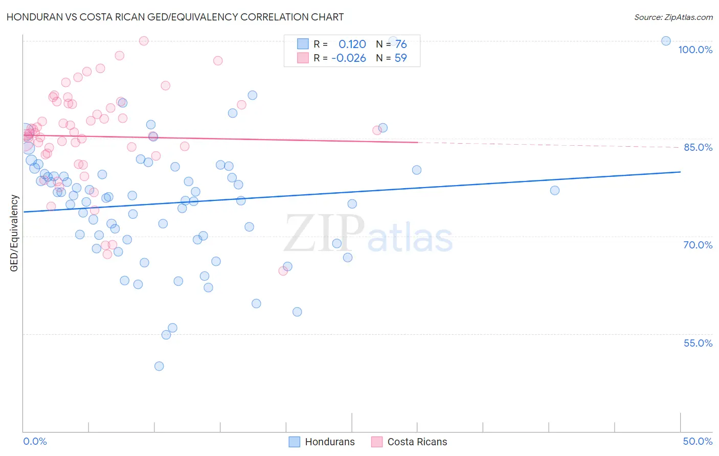 Honduran vs Costa Rican GED/Equivalency