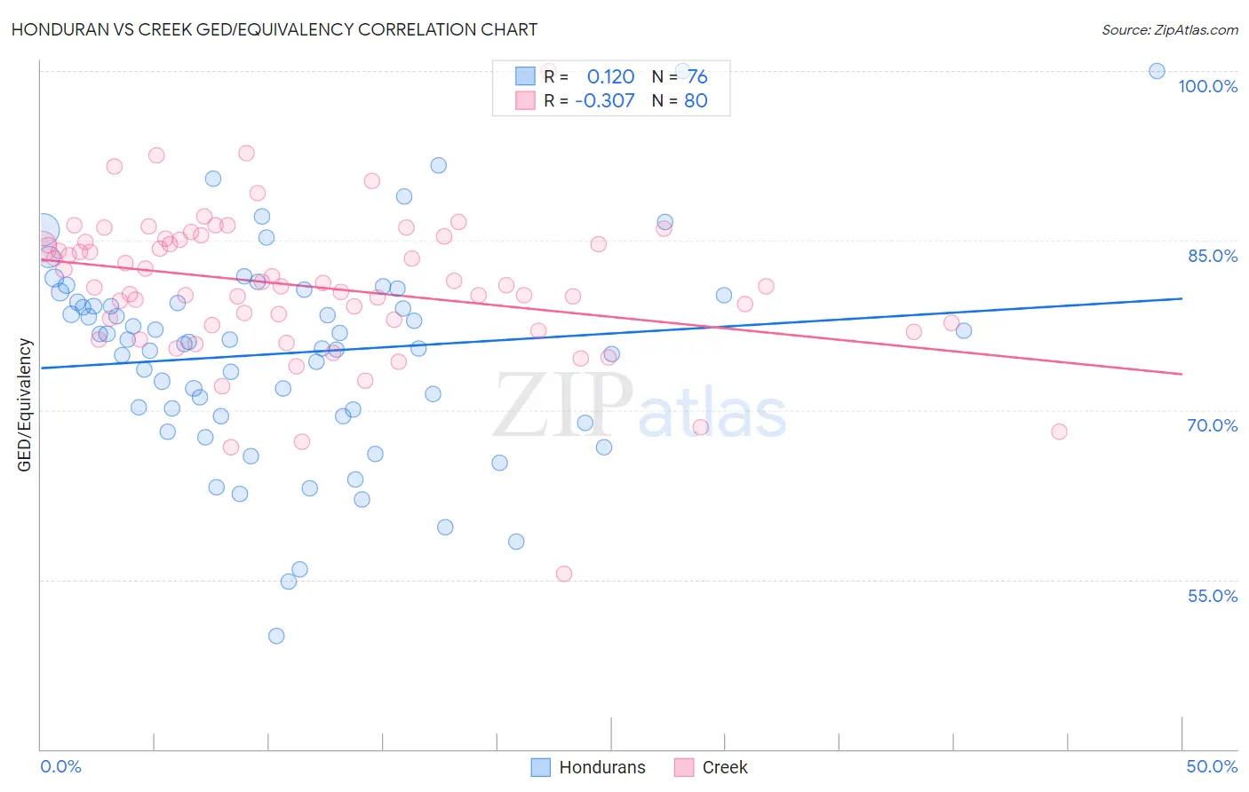 Honduran vs Creek GED/Equivalency