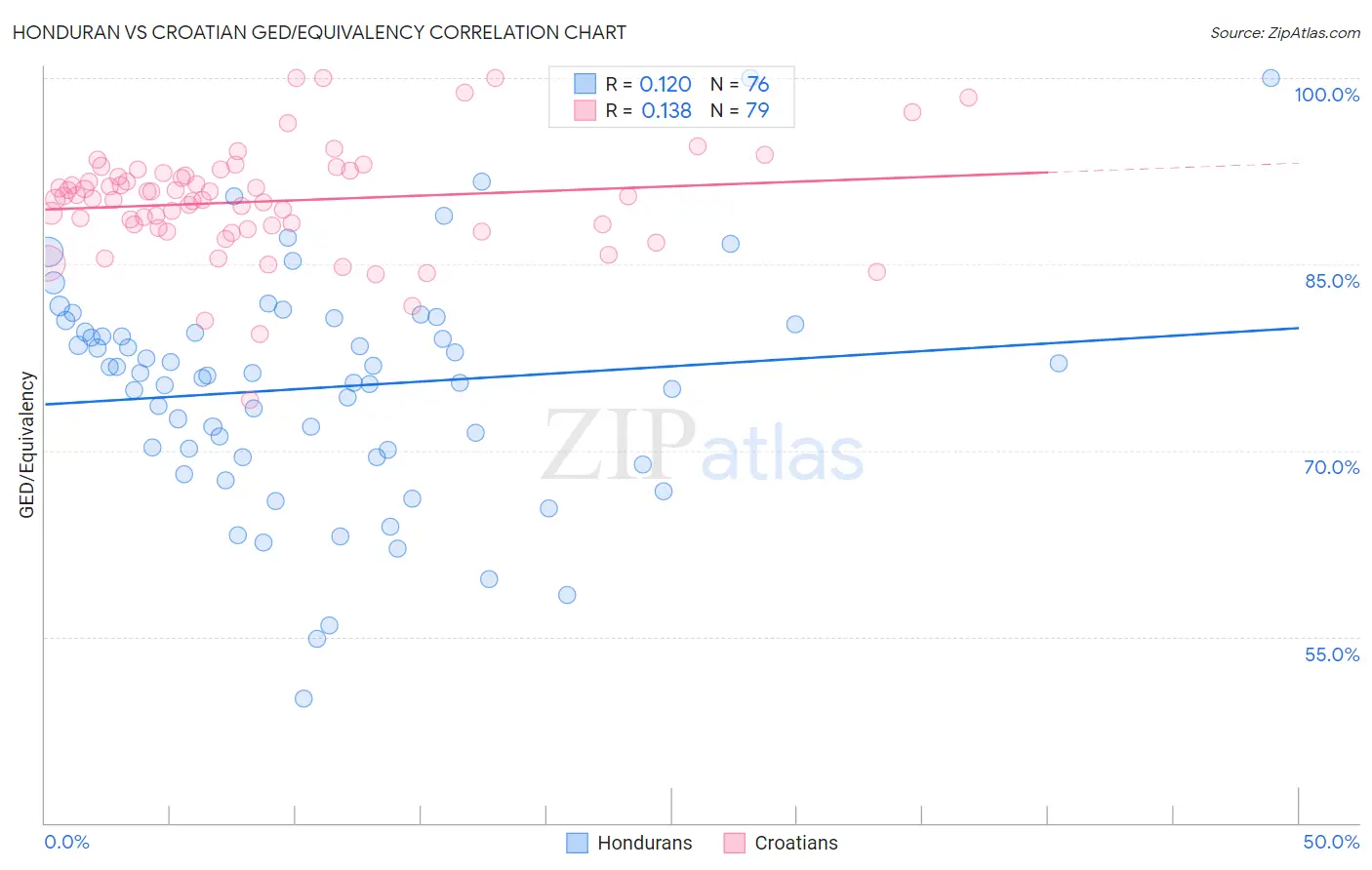 Honduran vs Croatian GED/Equivalency