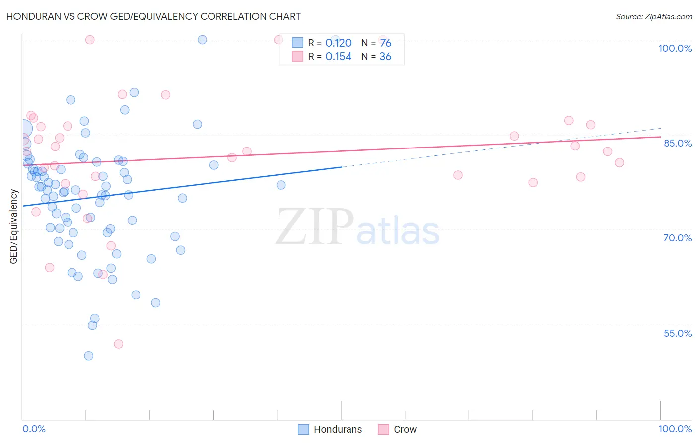 Honduran vs Crow GED/Equivalency