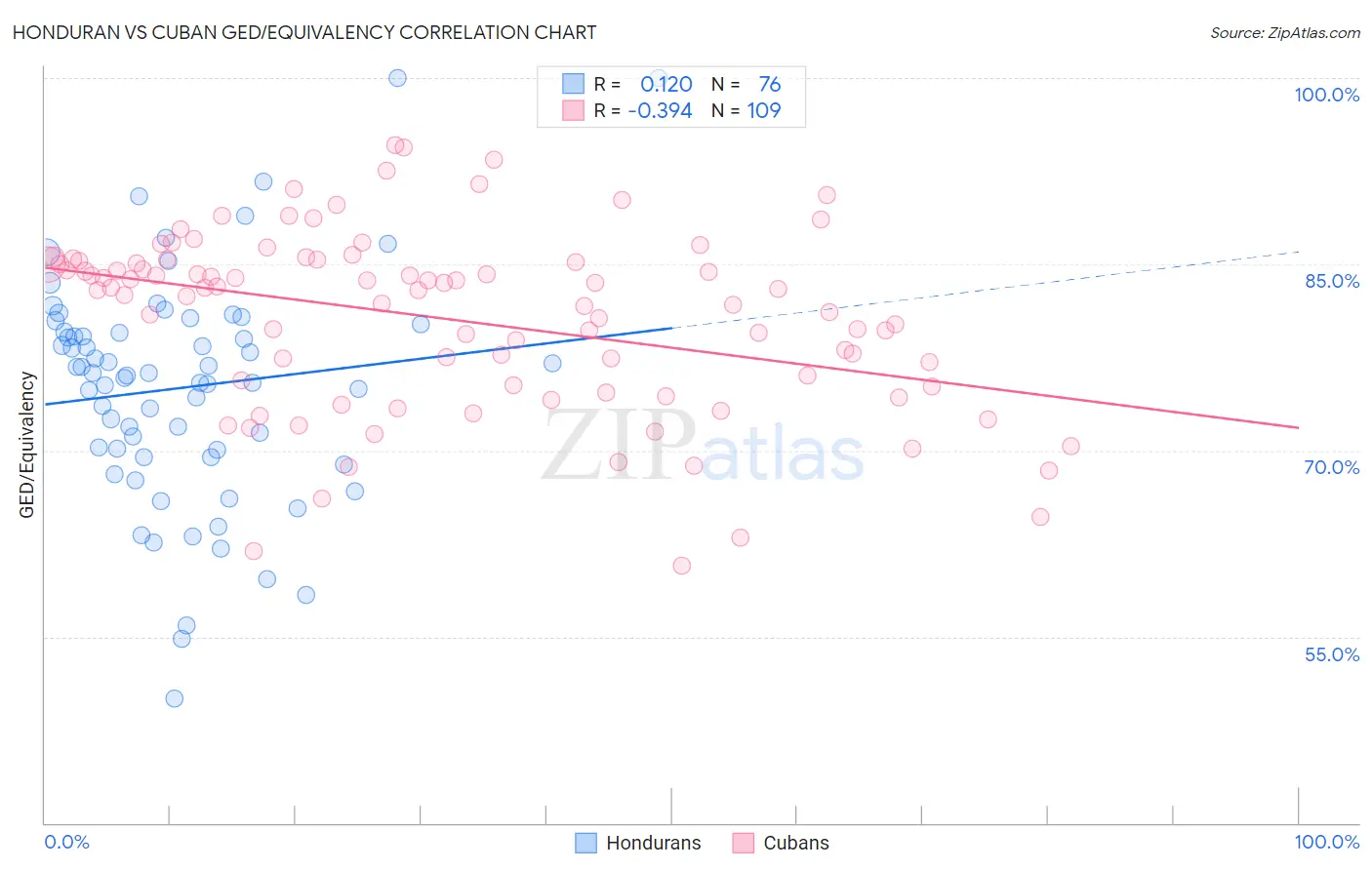 Honduran vs Cuban GED/Equivalency
