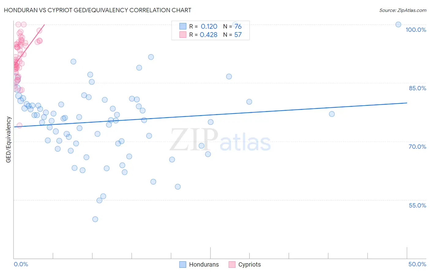 Honduran vs Cypriot GED/Equivalency