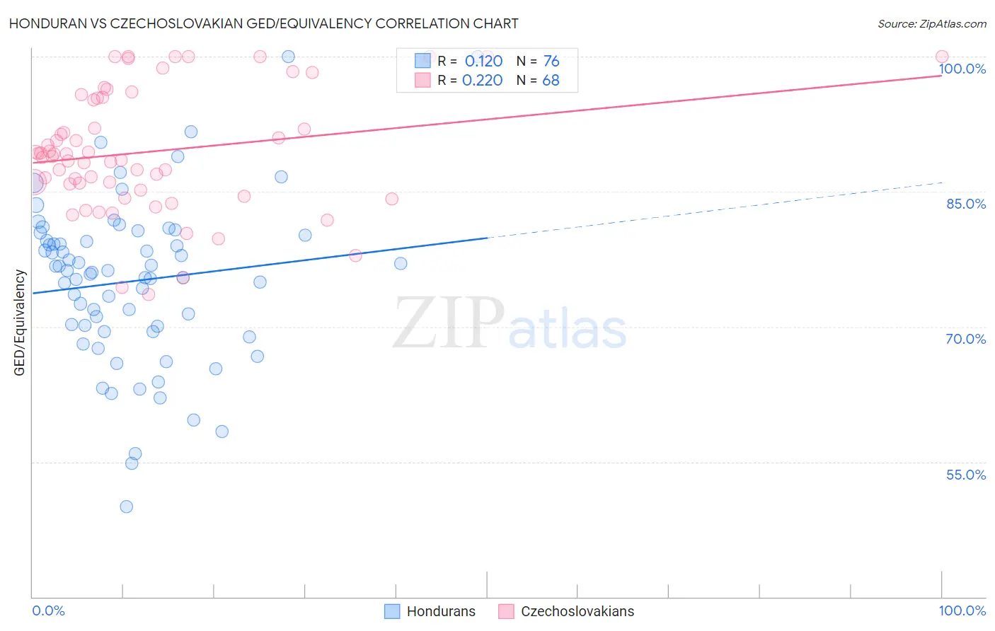 Honduran vs Czechoslovakian GED/Equivalency