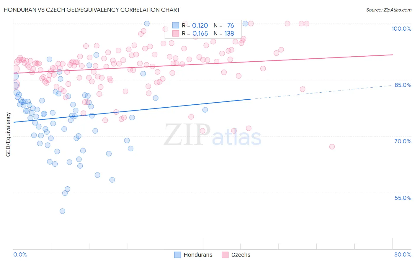 Honduran vs Czech GED/Equivalency