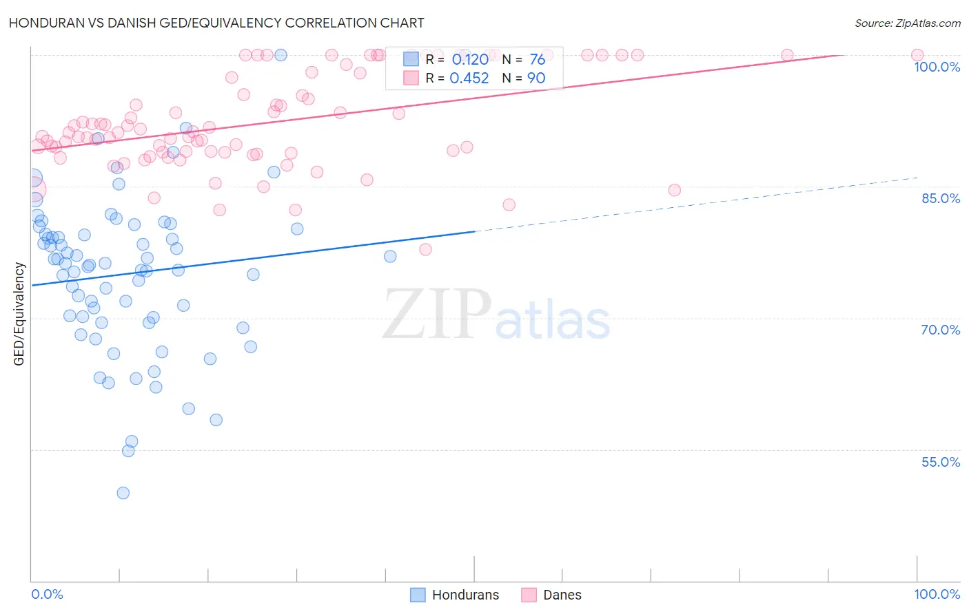 Honduran vs Danish GED/Equivalency