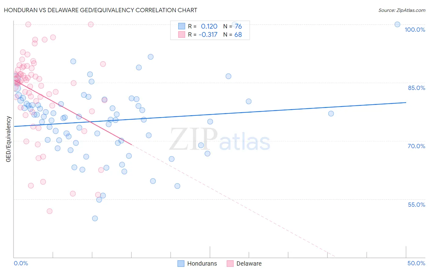 Honduran vs Delaware GED/Equivalency