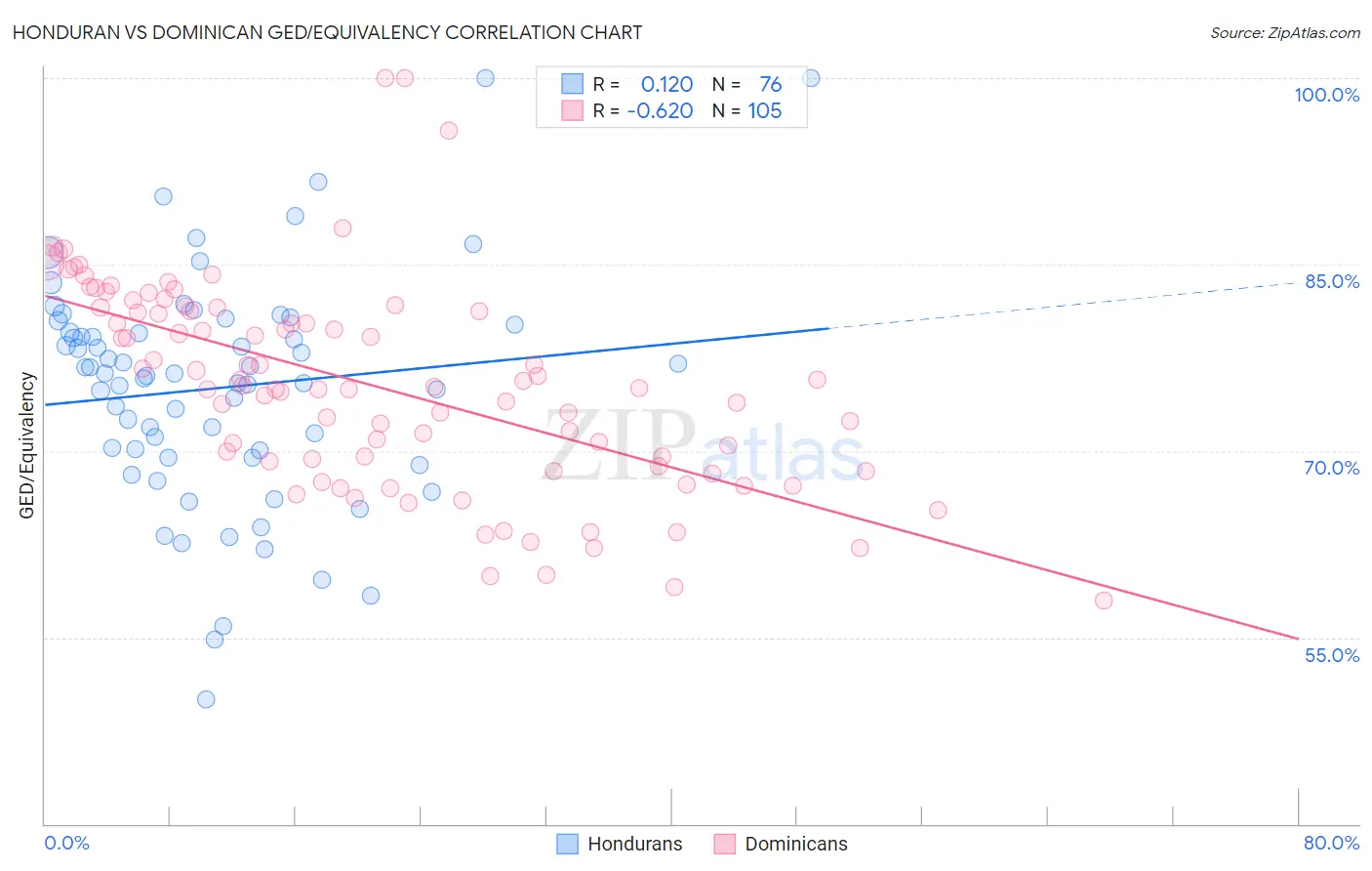 Honduran vs Dominican GED/Equivalency