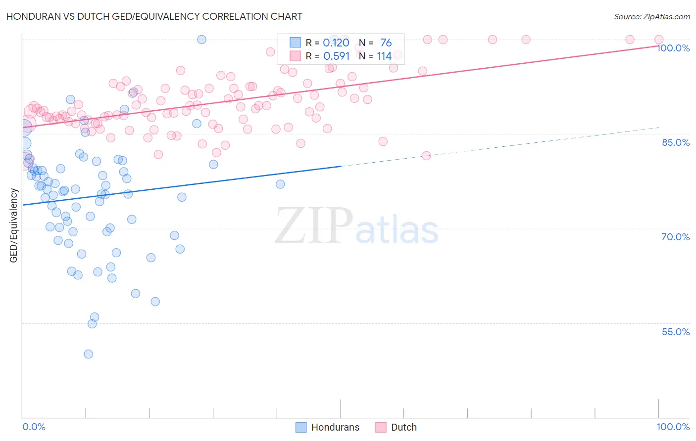 Honduran vs Dutch GED/Equivalency