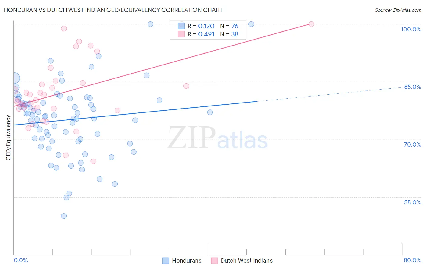 Honduran vs Dutch West Indian GED/Equivalency