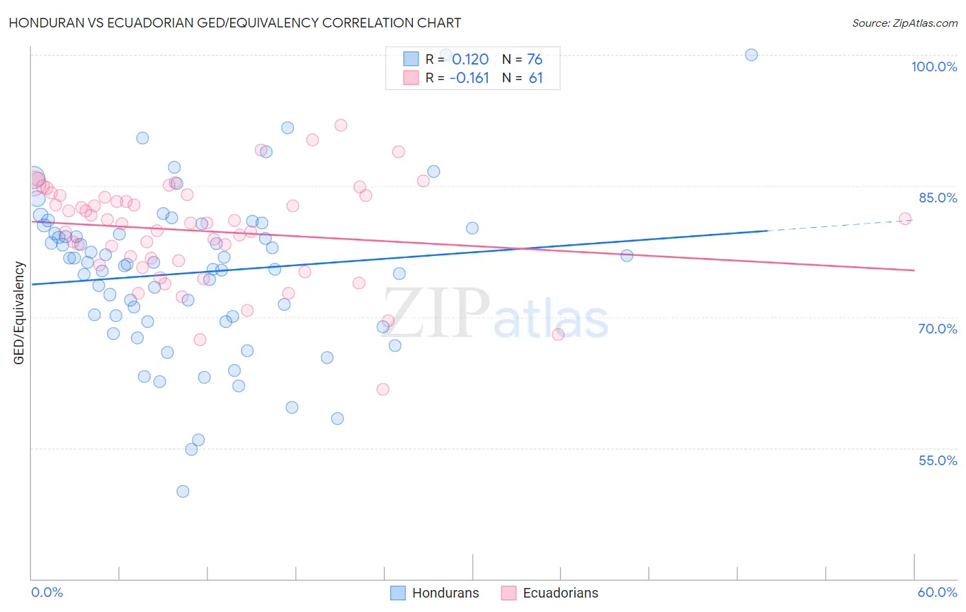 Honduran vs Ecuadorian GED/Equivalency