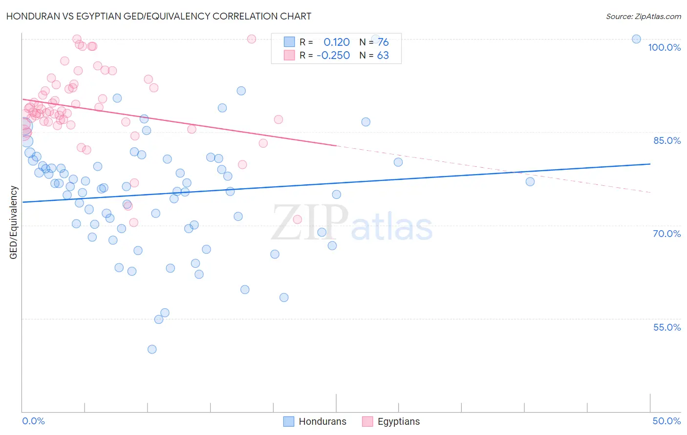 Honduran vs Egyptian GED/Equivalency