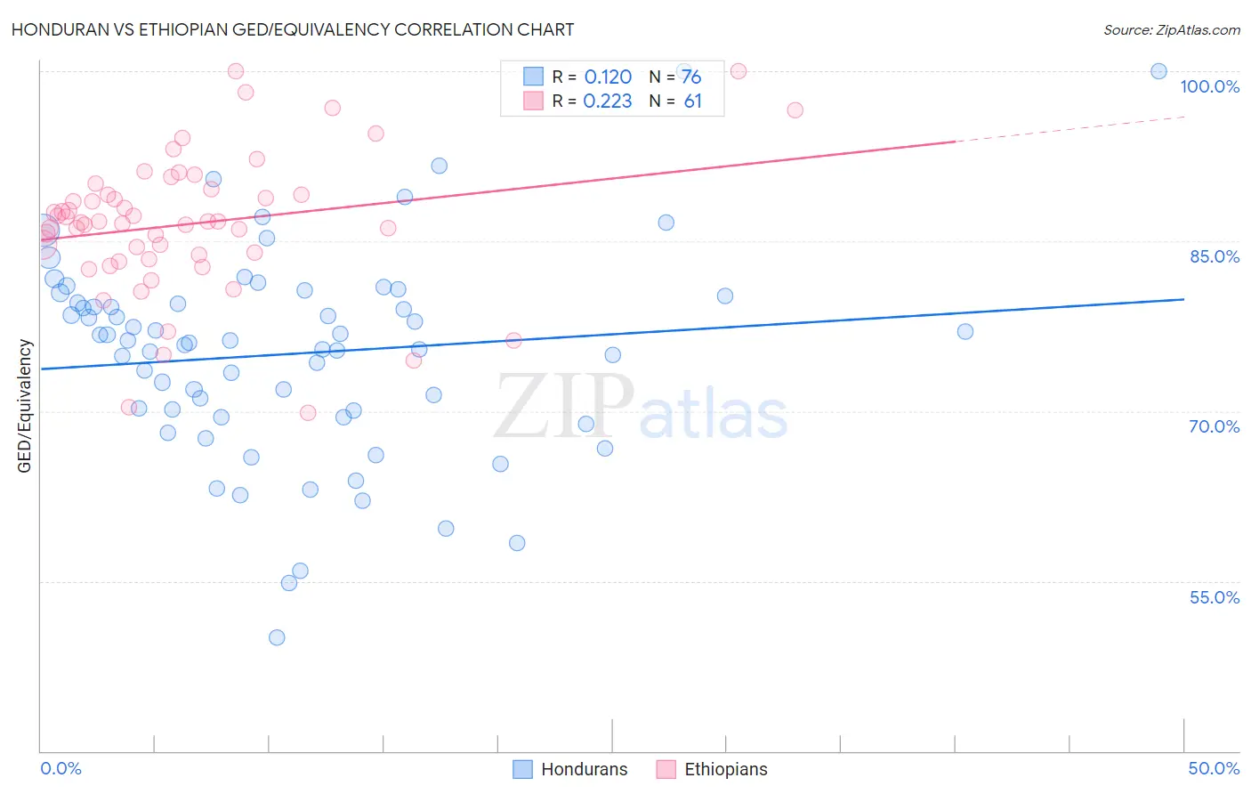 Honduran vs Ethiopian GED/Equivalency