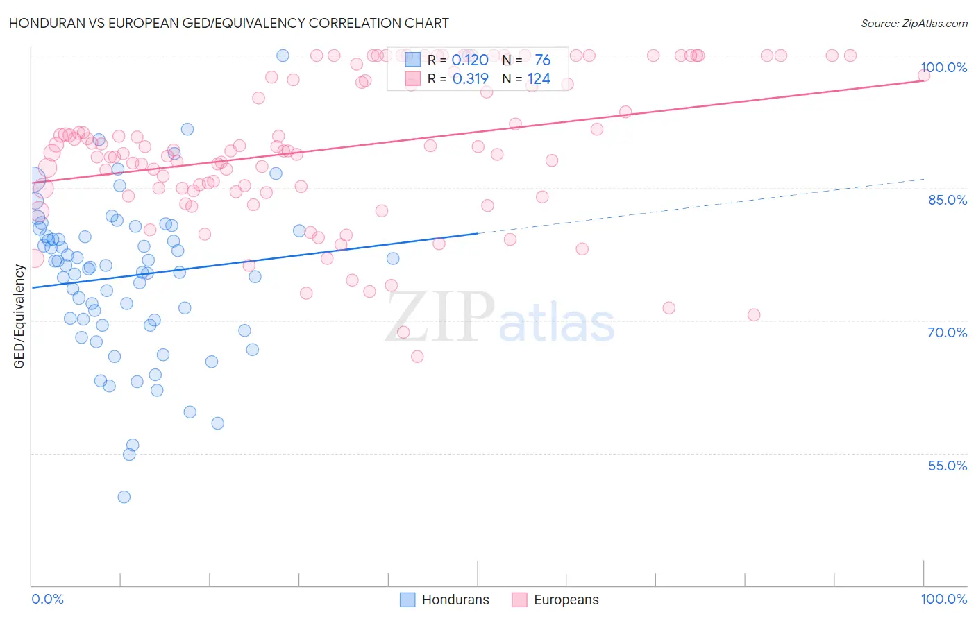 Honduran vs European GED/Equivalency