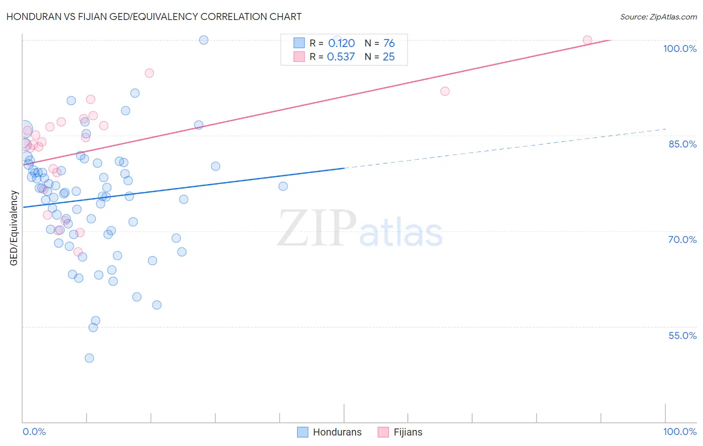 Honduran vs Fijian GED/Equivalency