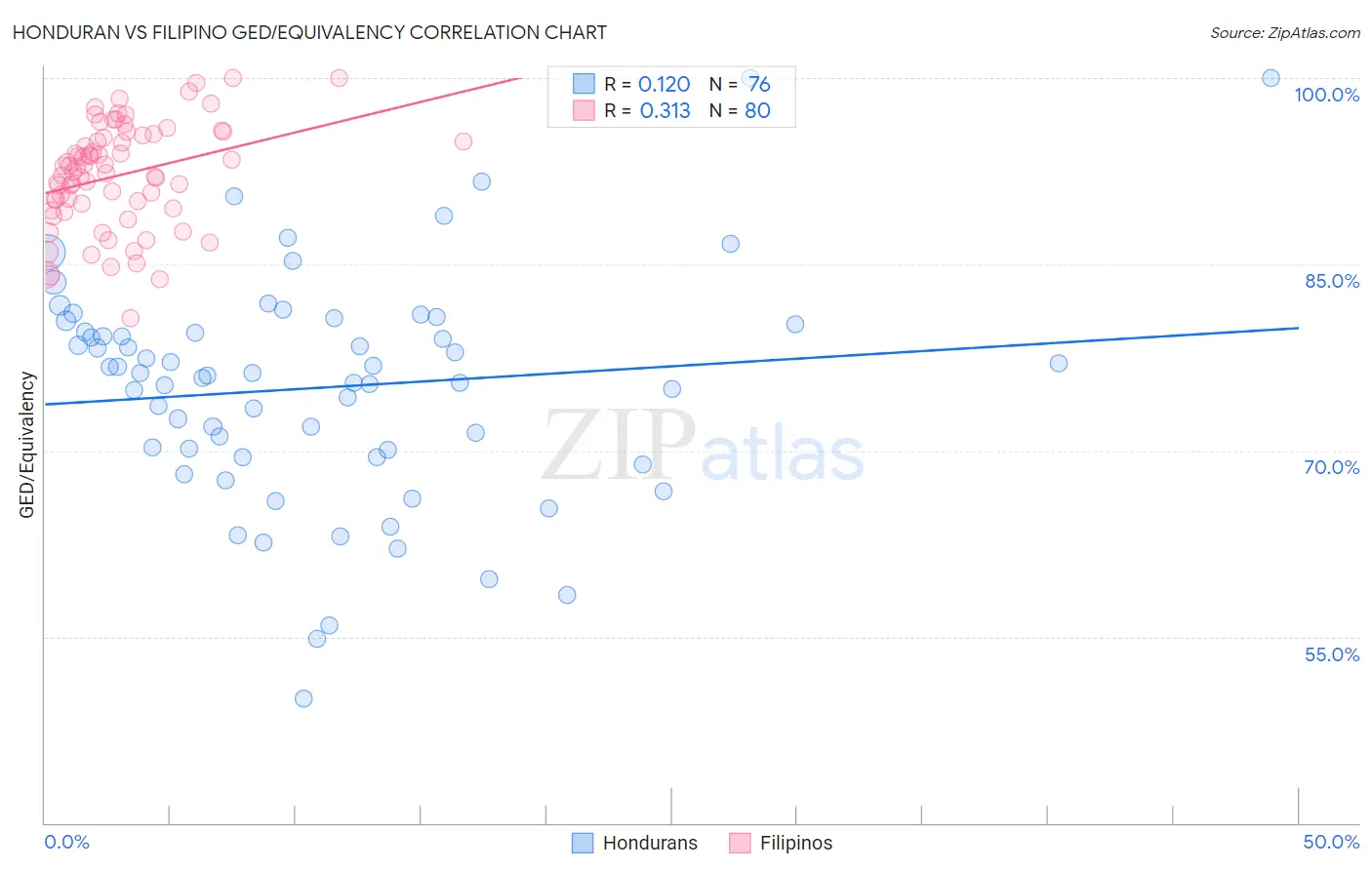 Honduran vs Filipino GED/Equivalency