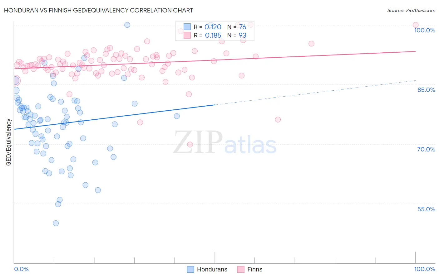 Honduran vs Finnish GED/Equivalency