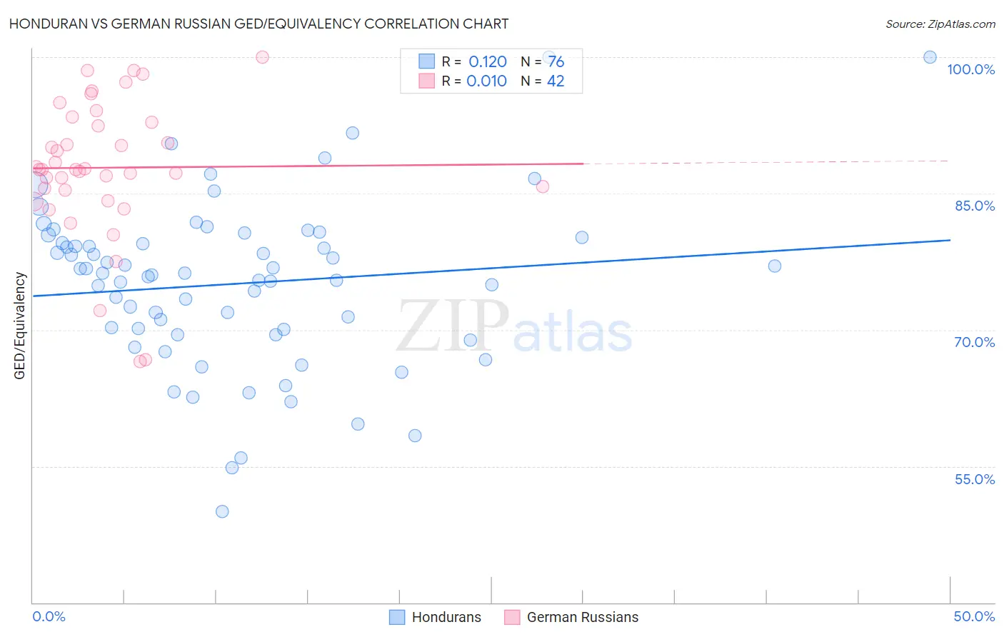 Honduran vs German Russian GED/Equivalency