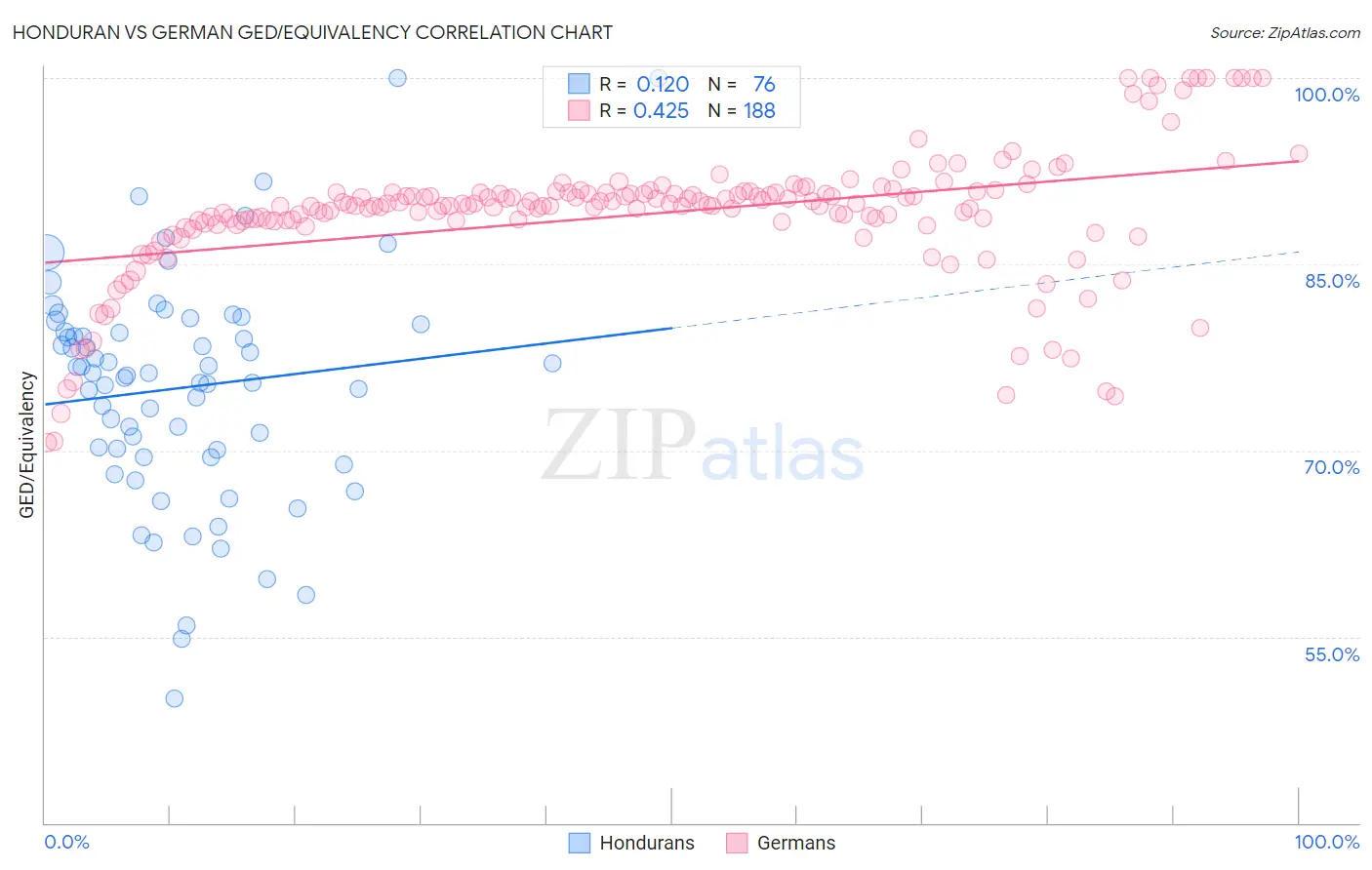 Honduran vs German GED/Equivalency