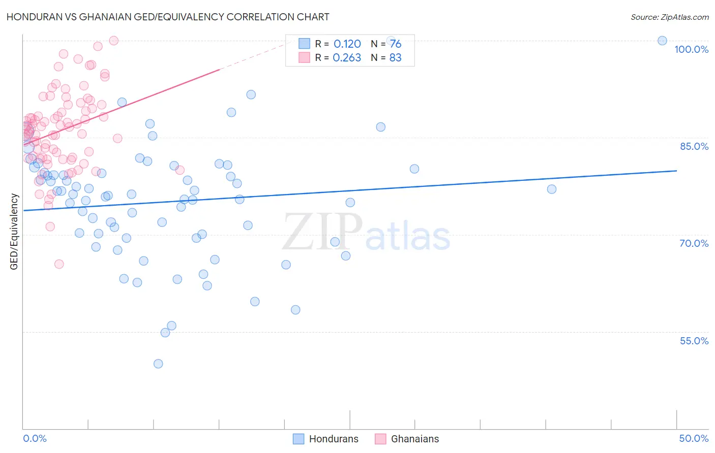 Honduran vs Ghanaian GED/Equivalency