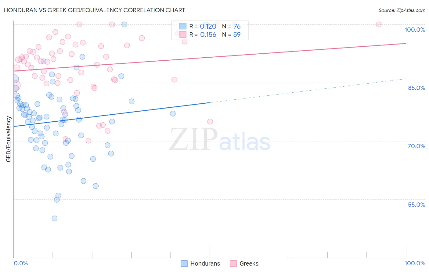 Honduran vs Greek GED/Equivalency