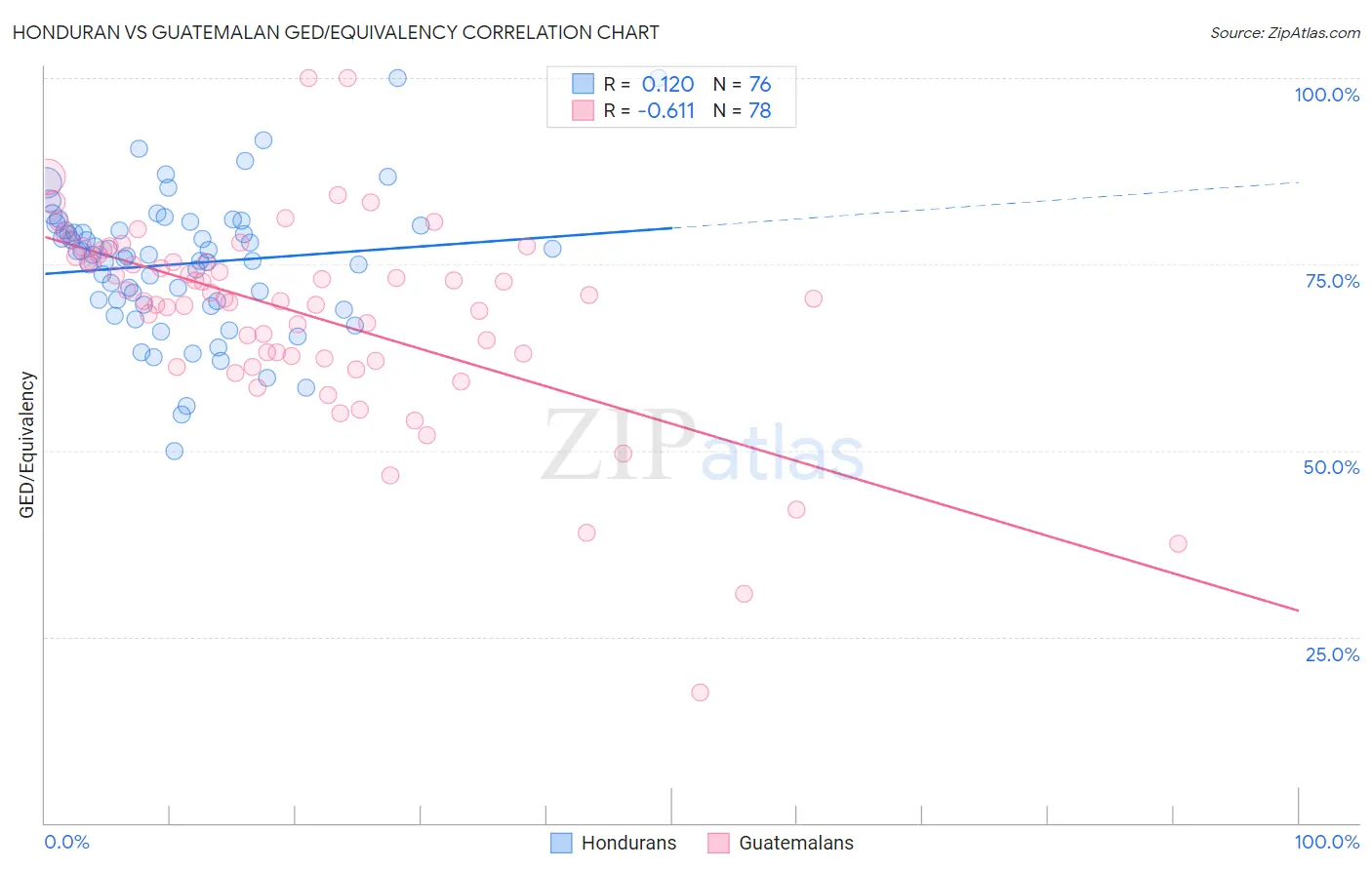 Honduran vs Guatemalan GED/Equivalency
