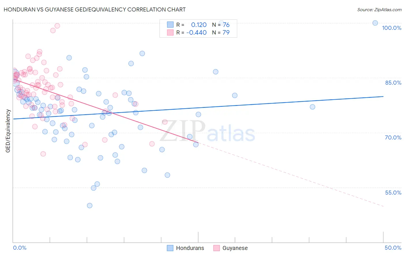 Honduran vs Guyanese GED/Equivalency