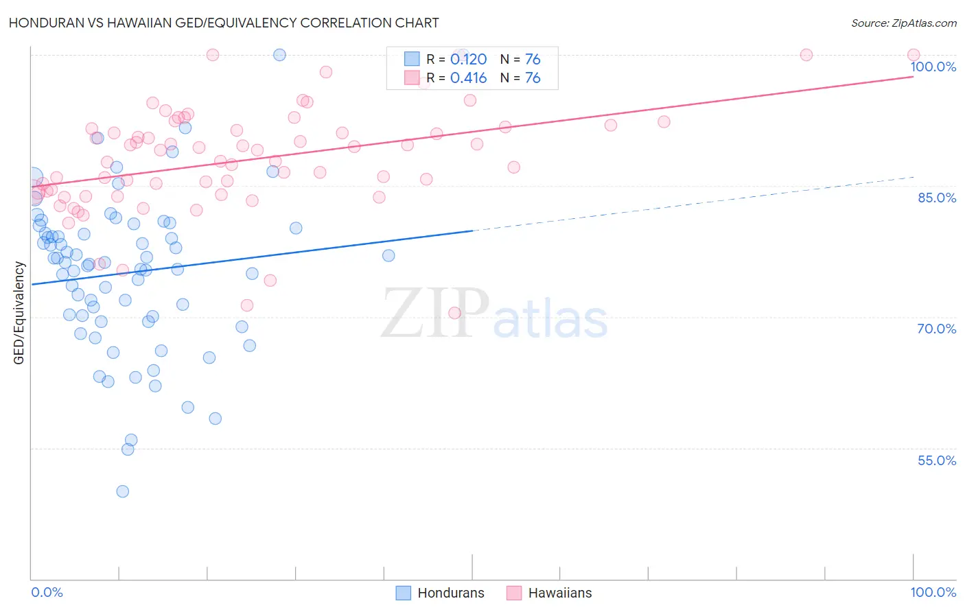 Honduran vs Hawaiian GED/Equivalency