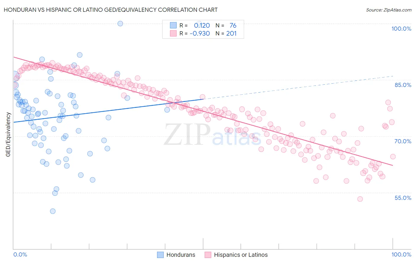 Honduran vs Hispanic or Latino GED/Equivalency