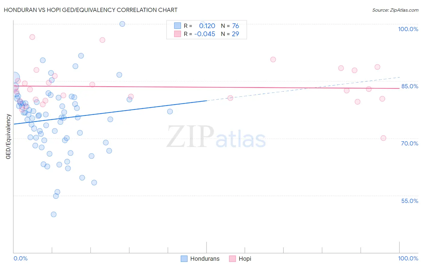 Honduran vs Hopi GED/Equivalency