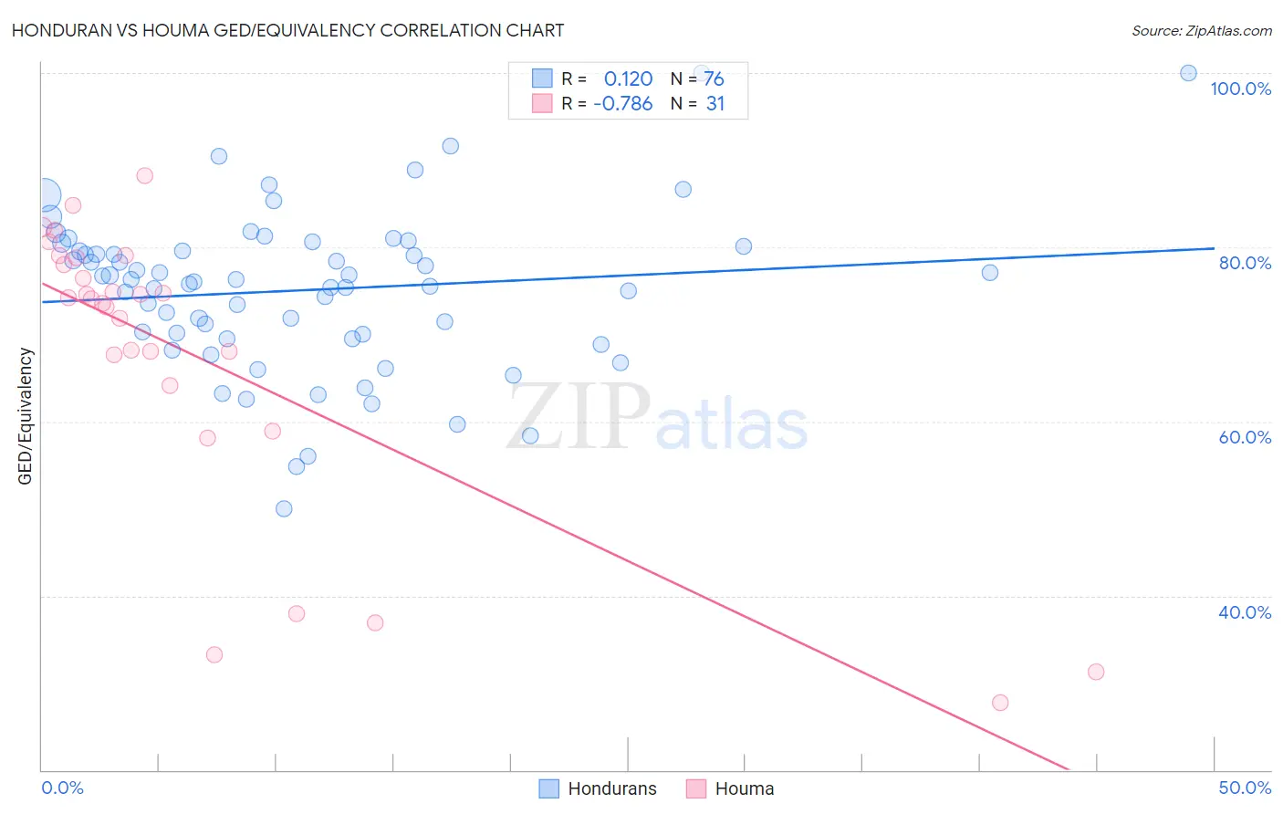 Honduran vs Houma GED/Equivalency