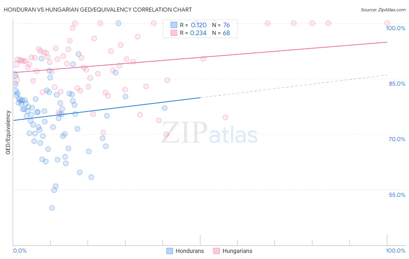 Honduran vs Hungarian GED/Equivalency