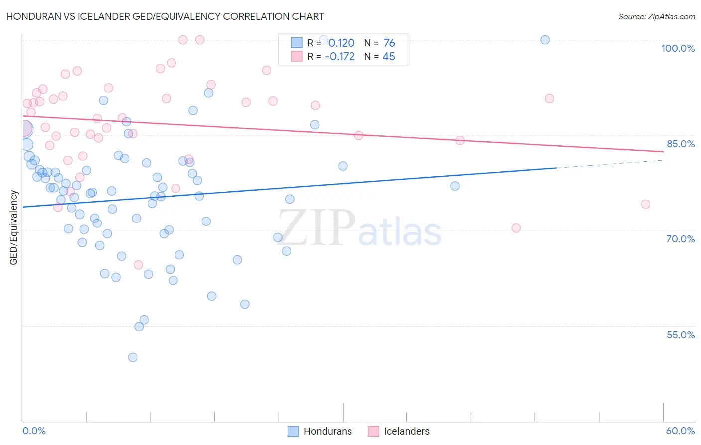 Honduran vs Icelander GED/Equivalency