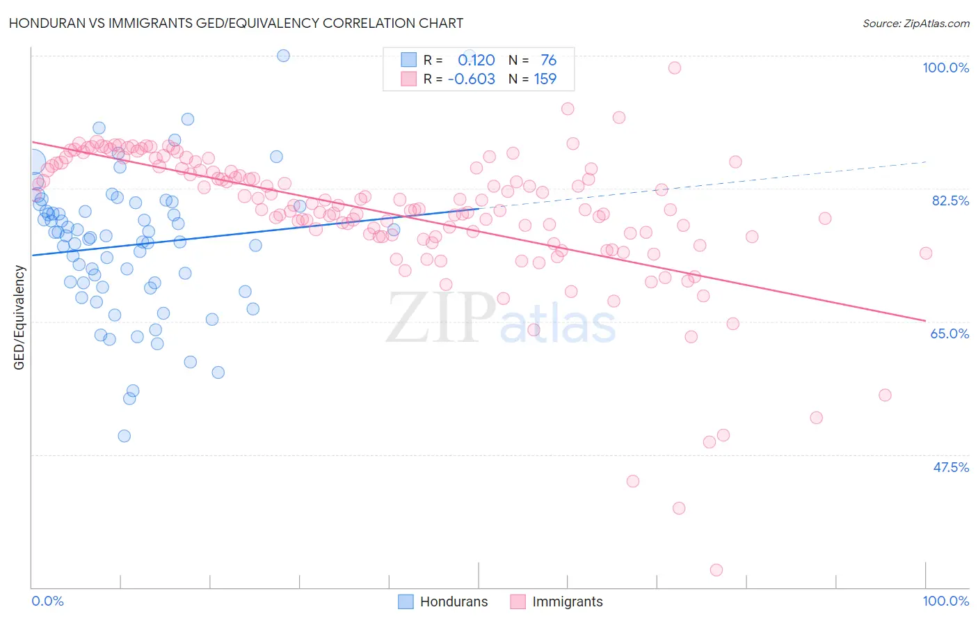 Honduran vs Immigrants GED/Equivalency
