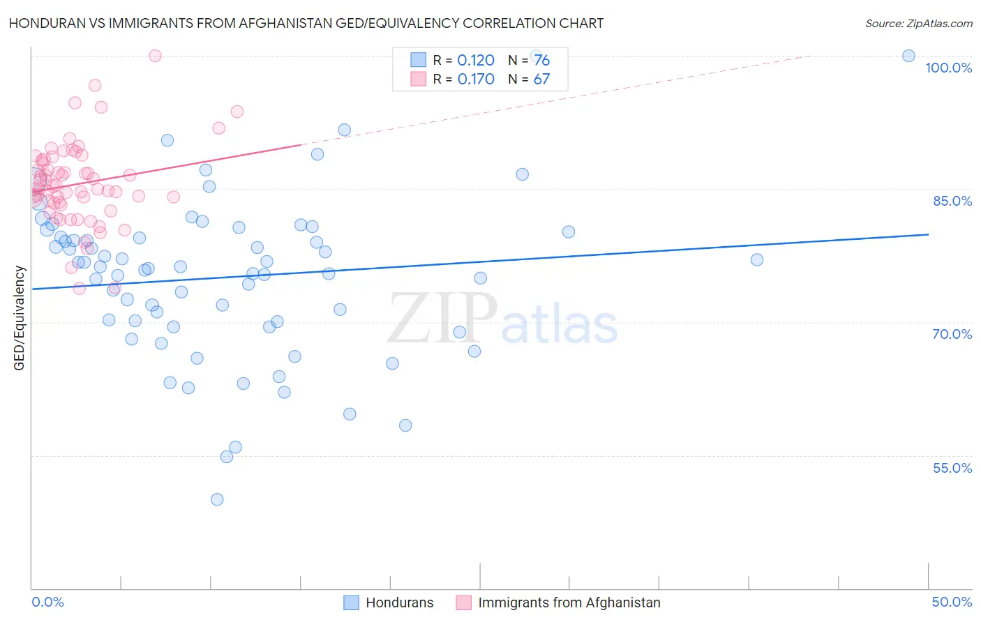 Honduran vs Immigrants from Afghanistan GED/Equivalency
