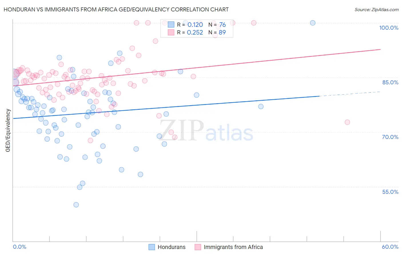 Honduran vs Immigrants from Africa GED/Equivalency