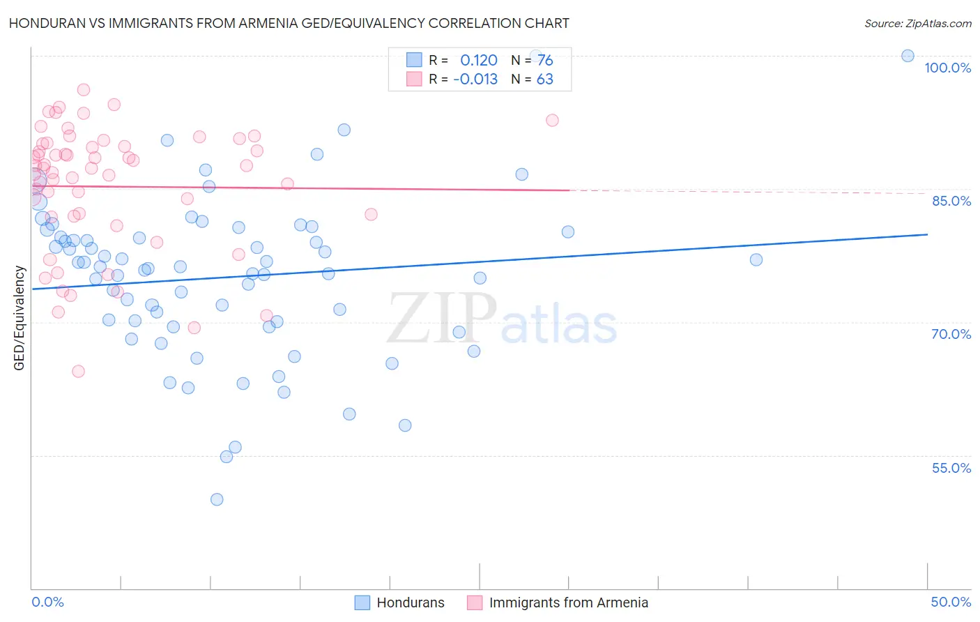 Honduran vs Immigrants from Armenia GED/Equivalency