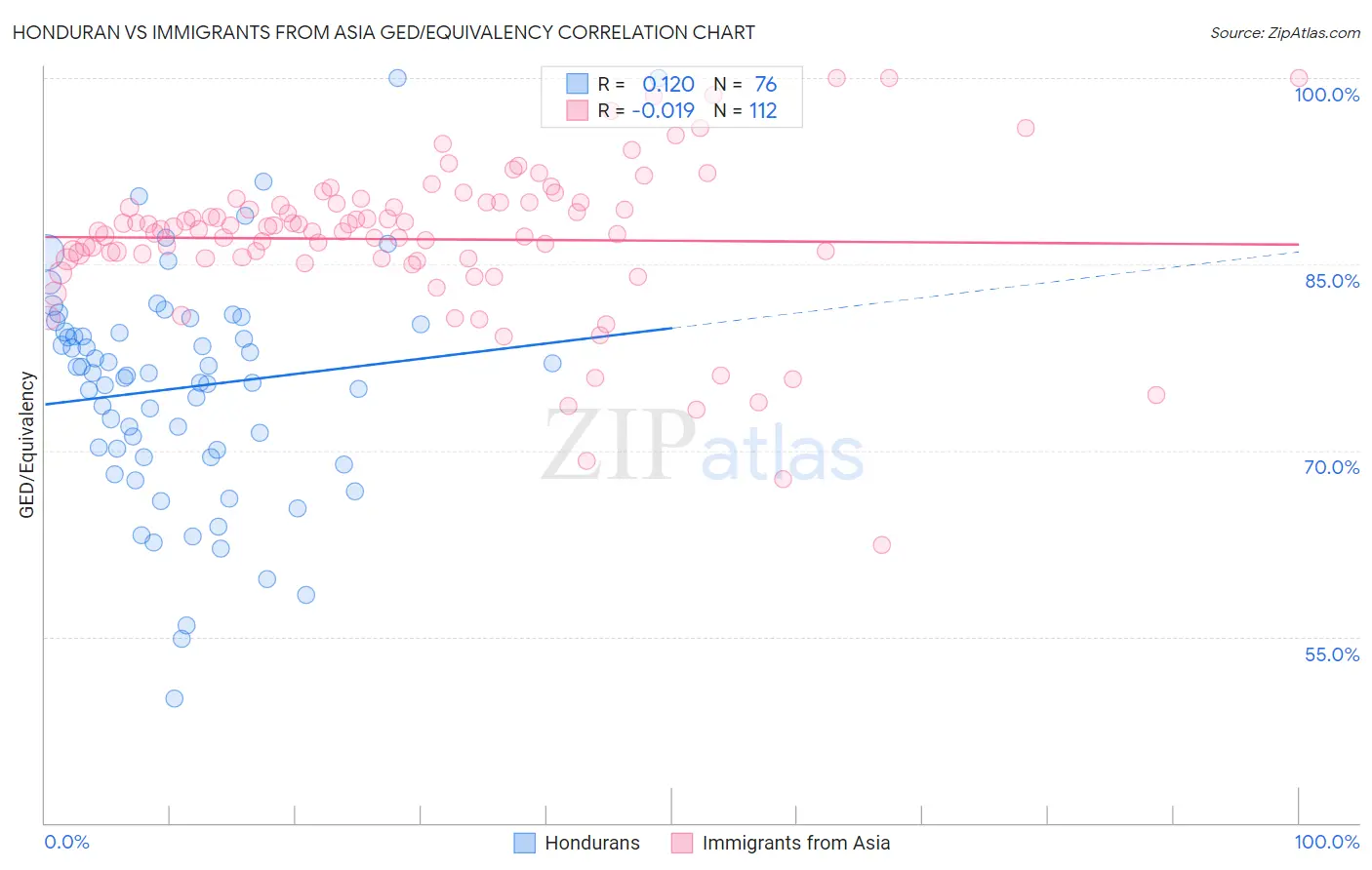 Honduran vs Immigrants from Asia GED/Equivalency