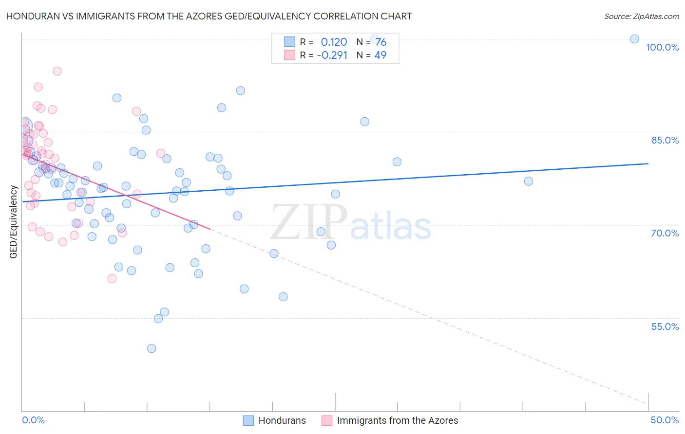 Honduran vs Immigrants from the Azores GED/Equivalency