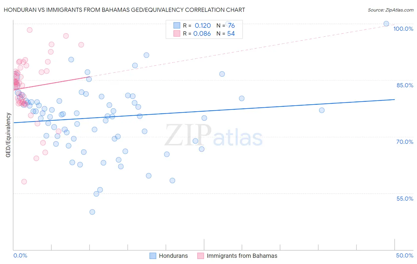 Honduran vs Immigrants from Bahamas GED/Equivalency