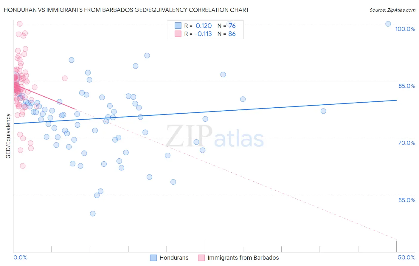 Honduran vs Immigrants from Barbados GED/Equivalency