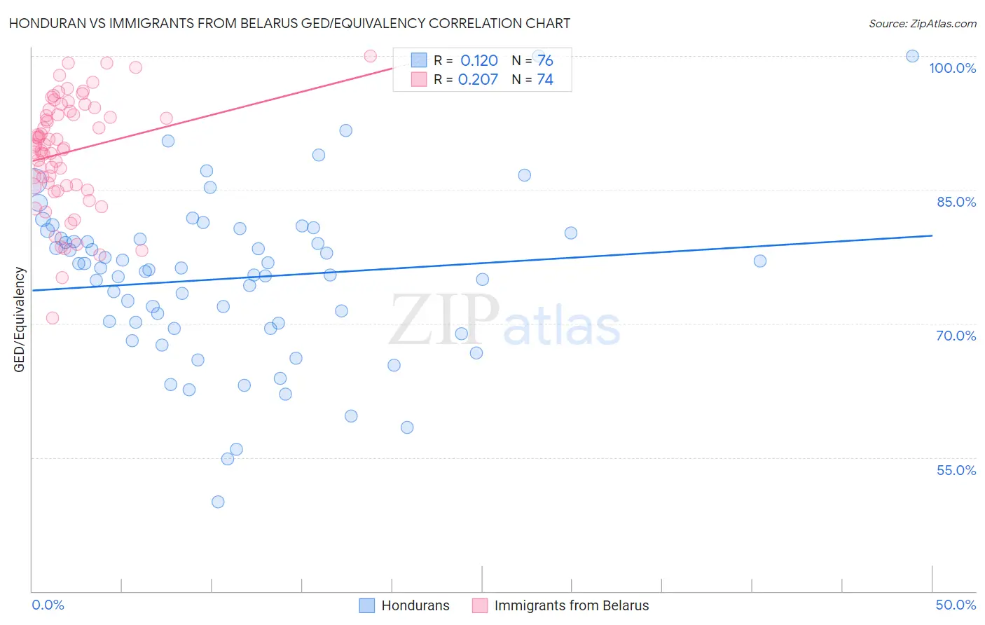 Honduran vs Immigrants from Belarus GED/Equivalency