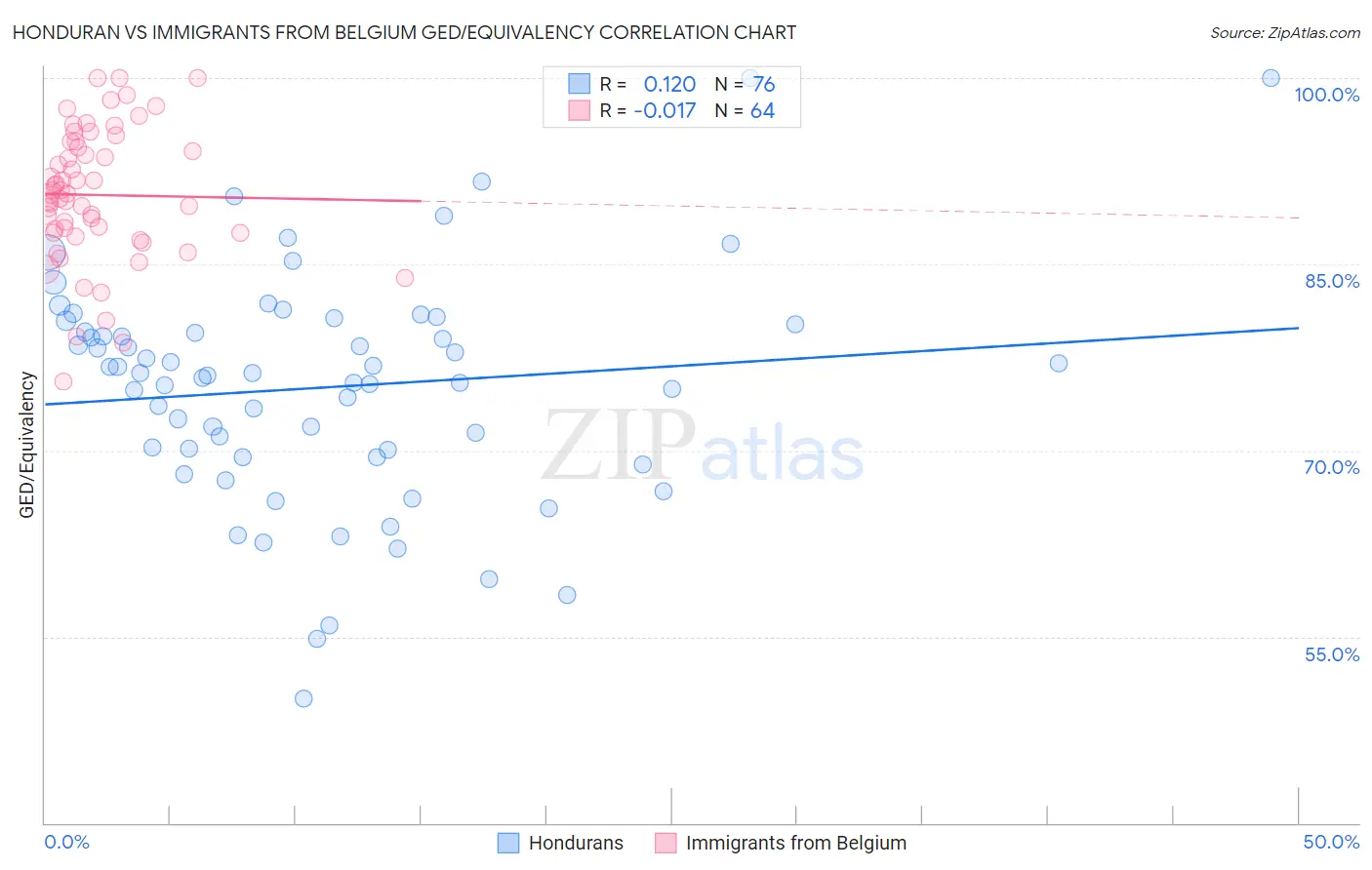 Honduran vs Immigrants from Belgium GED/Equivalency