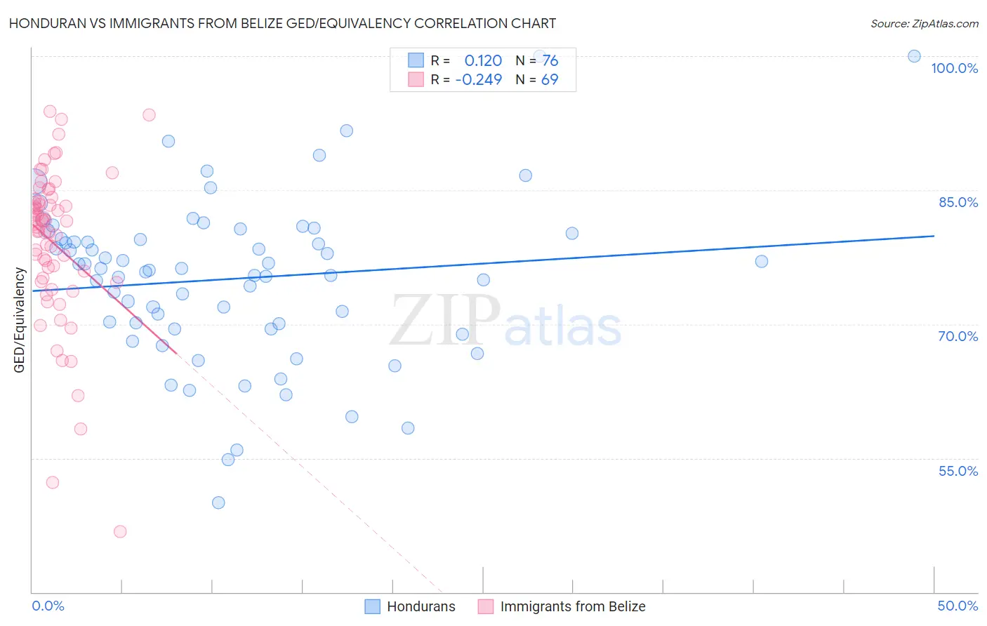 Honduran vs Immigrants from Belize GED/Equivalency