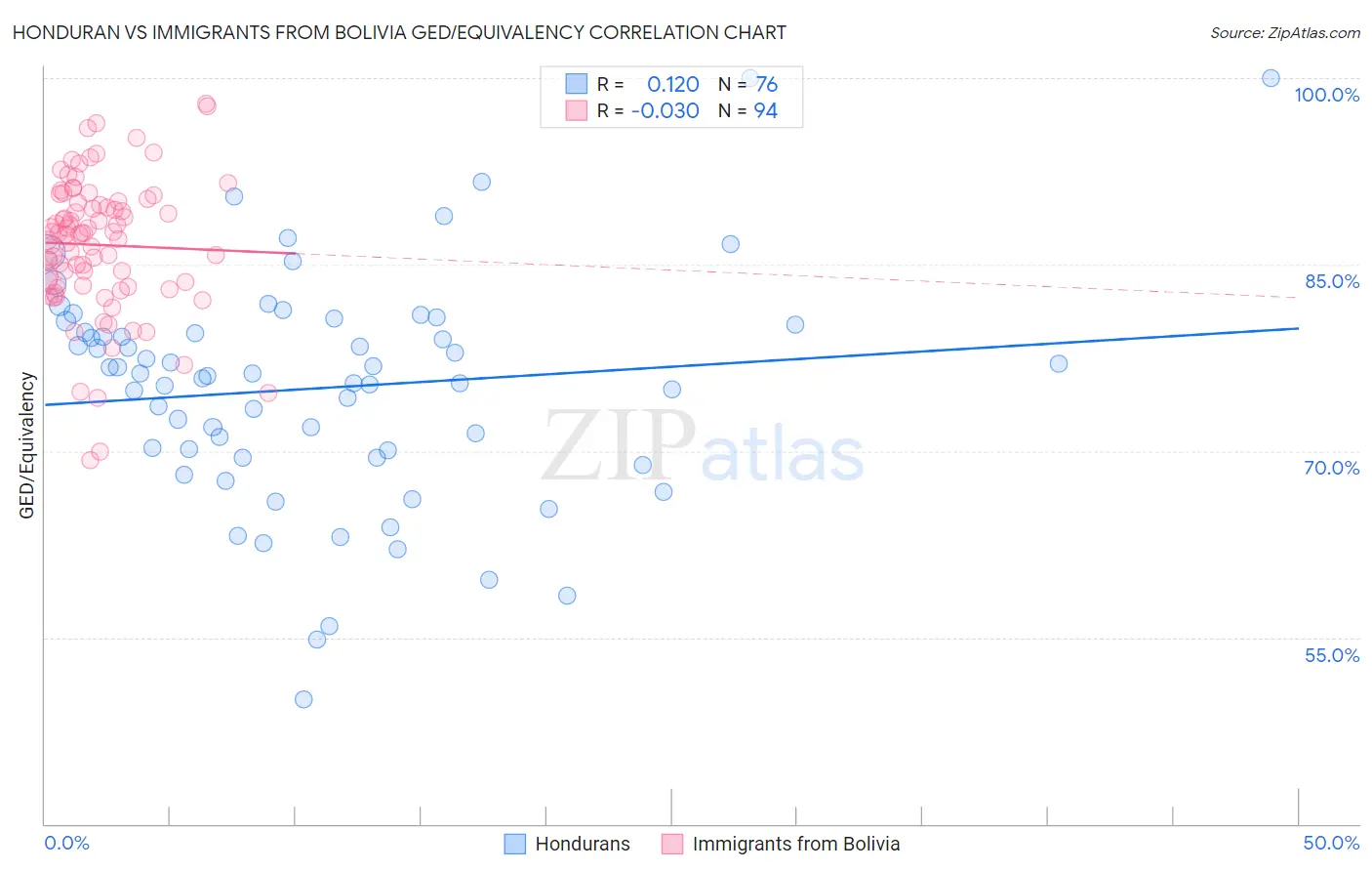 Honduran vs Immigrants from Bolivia GED/Equivalency