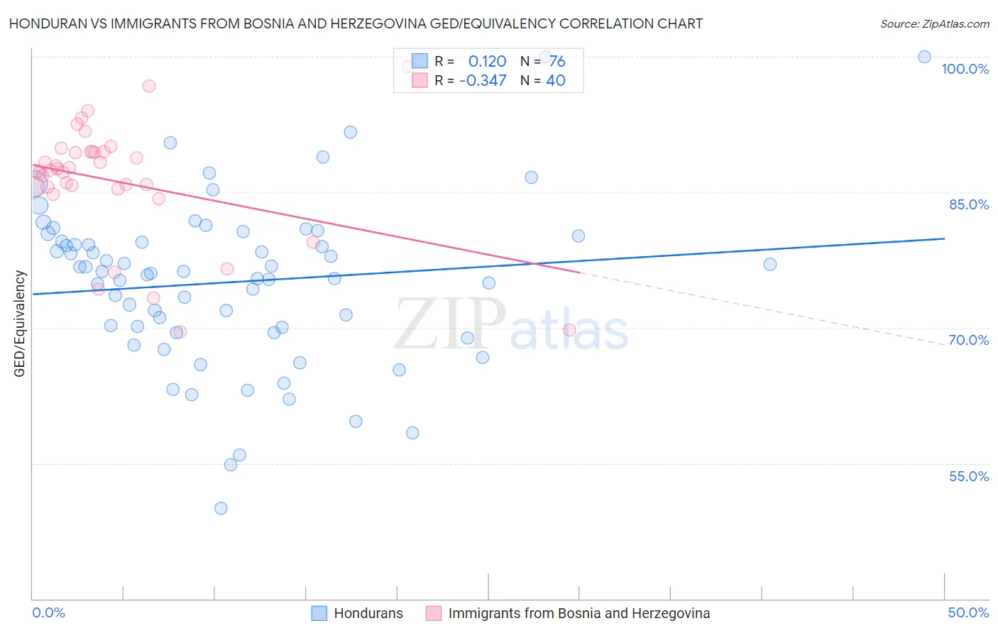 Honduran vs Immigrants from Bosnia and Herzegovina GED/Equivalency