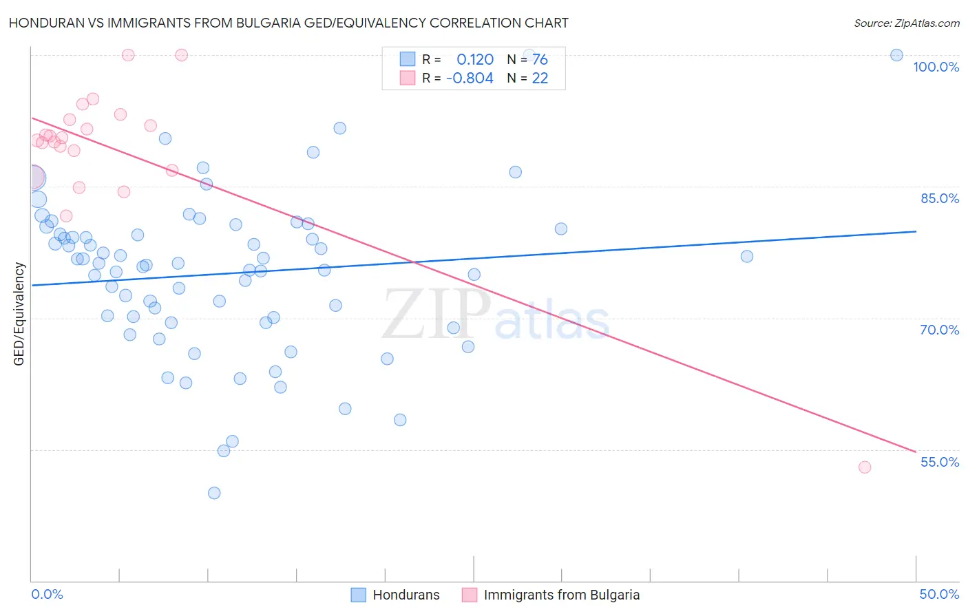 Honduran vs Immigrants from Bulgaria GED/Equivalency