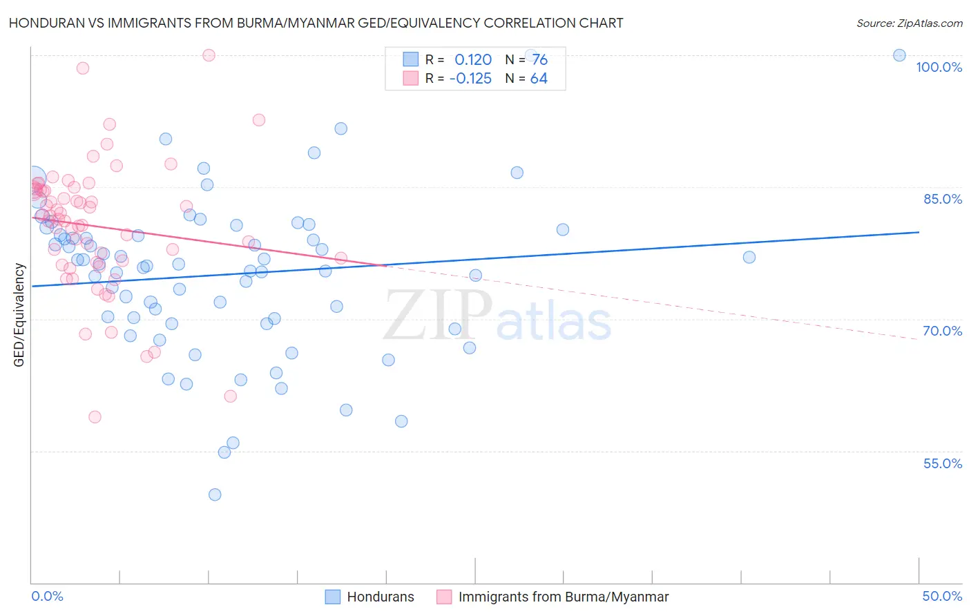 Honduran vs Immigrants from Burma/Myanmar GED/Equivalency