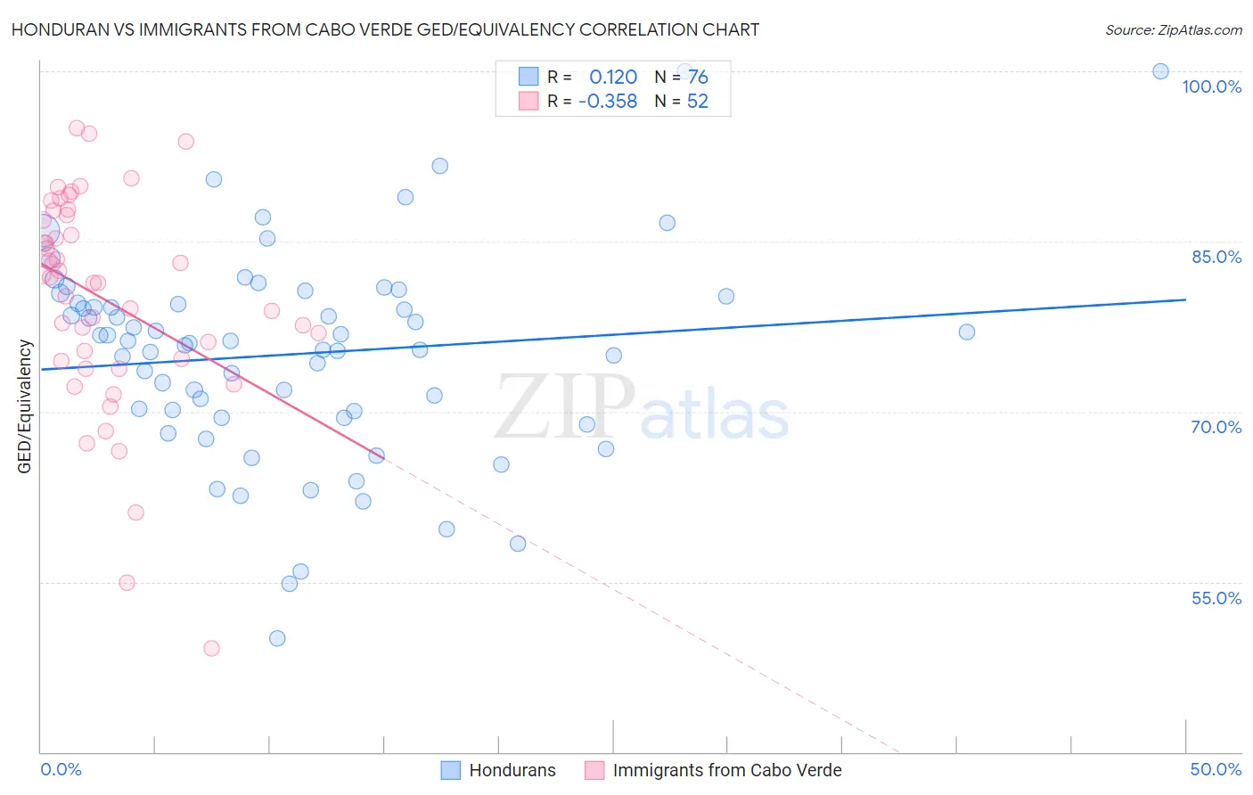Honduran vs Immigrants from Cabo Verde GED/Equivalency